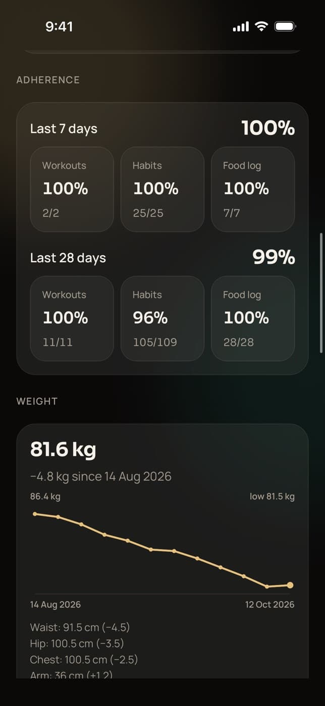Trainaq Coach app: a client's progress, with workout, habit and food-log adherence over 7 and 28 days, a weight trend from 86.4 to 81.6 kg and body measurements
